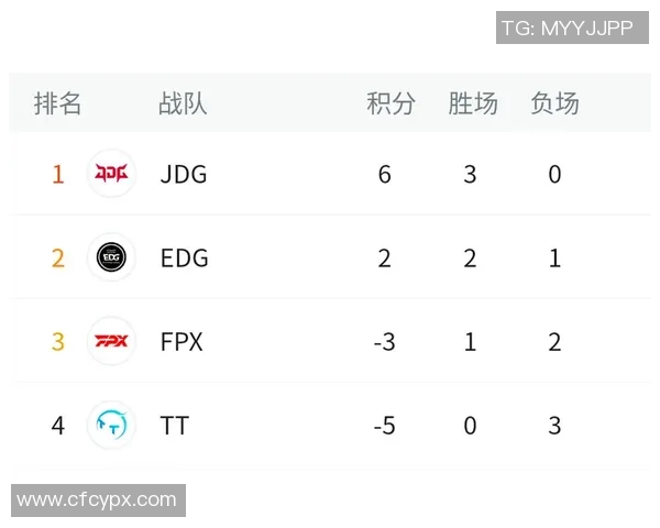 全球总决赛积分榜：FPX以59分领跑